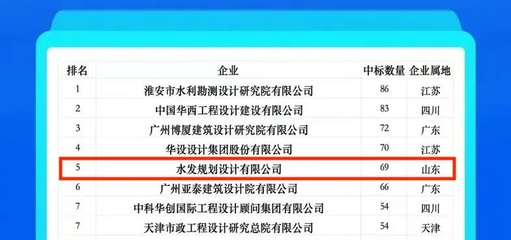 水發(fā)建設(shè)再創(chuàng)佳績(jī) 2024年1月全國(guó)勘察設(shè)計(jì)中標(biāo)百強(qiáng)排名第五，水利水電設(shè)計(jì)院中位列第二